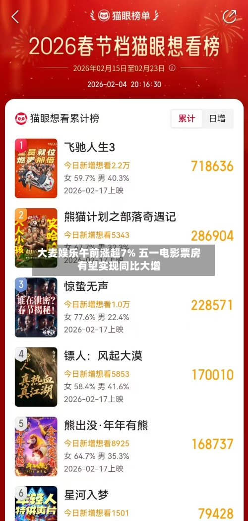 大麦娱乐午前涨超7% 五一电影票房有望实现同比大增