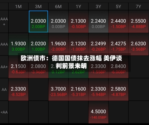 欧洲债市：德国国债抹去涨幅 美伊谈判前景未明