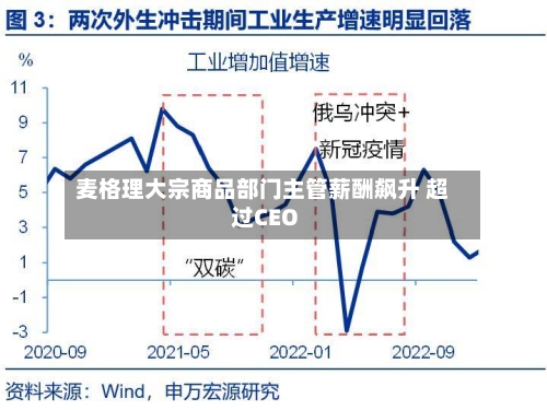 麦格理大宗商品部门主管薪酬飙升 超过CEO