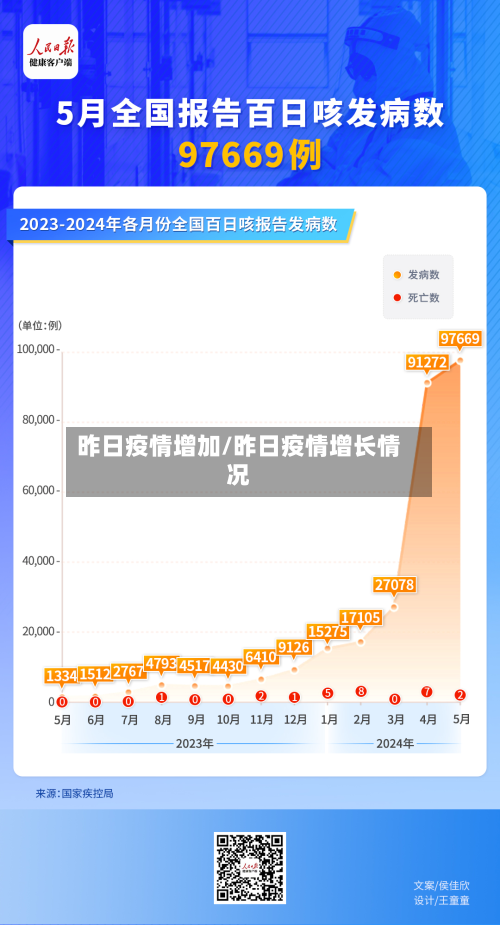 昨日疫情增加/昨日疫情增长情况