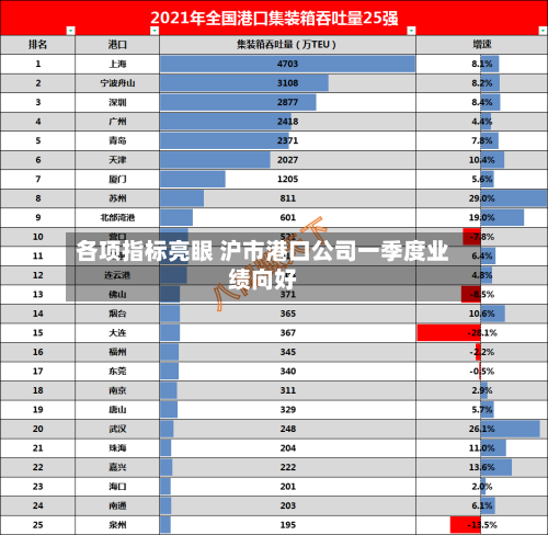 各项指标亮眼 沪市港口公司一季度业绩向好