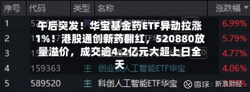 午后突发！华宝基金药ETF异动拉涨1%！港股通创新药翻红，520880放量溢价，成交逾4.2亿元大超上日全天