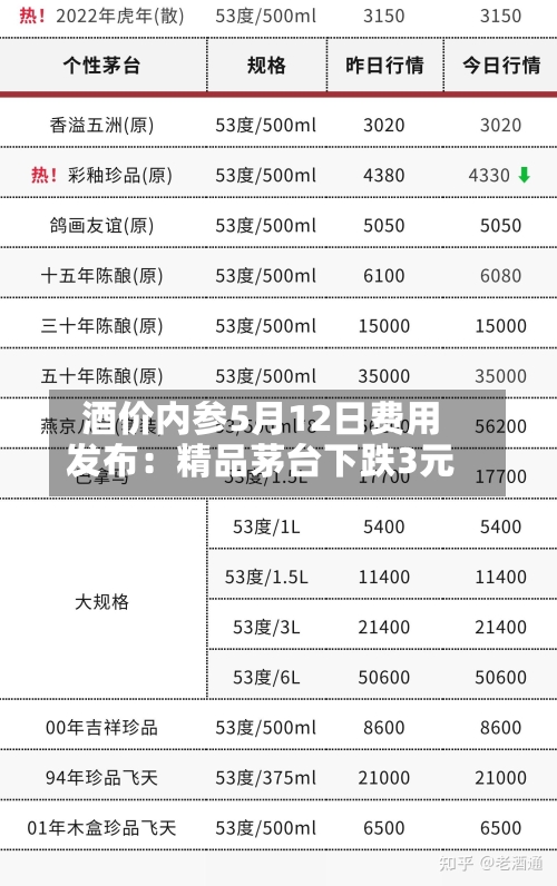 酒价内参5月12日费用发布：精品茅台下跌3元