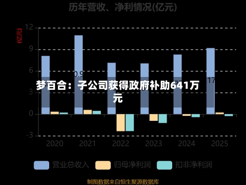 梦百合：子公司获得政府补助641万元