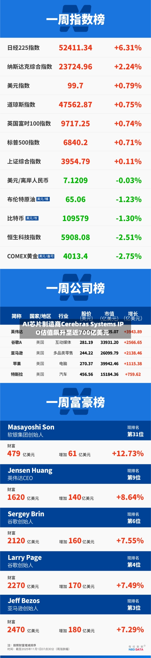 AI芯片制造商Cerebras Systems IPO估值飙升至近700亿美元