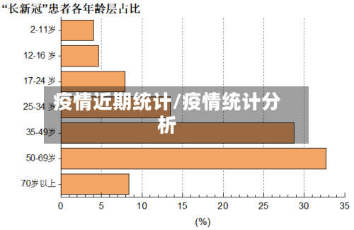 疫情近期统计/疫情统计分析