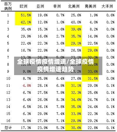 全球疫情疫情增速/全球疫情疫情增速趋势
