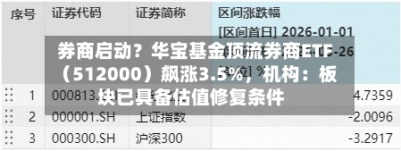 券商启动？华宝基金顶流券商ETF（512000）飙涨3.5%，机构：板块已具备估值修复条件
