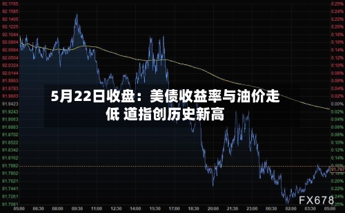 5月22日收盘：美债收益率与油价走低 道指创历史新高