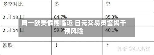 周一欧美假期临近 日元交易员警惕干预风险