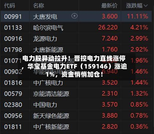 电力股异动拉升！晋控电力直线涨停，华宝基金电力ETF（159146）涨逾1%，资金悄悄加仓！