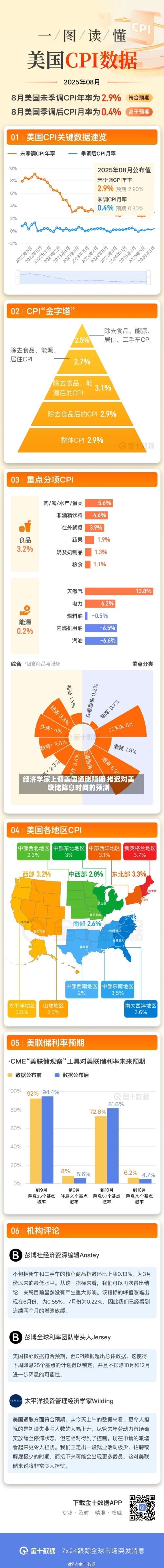 经济学家上调美国通胀预期 推迟对美联储降息时间的预测