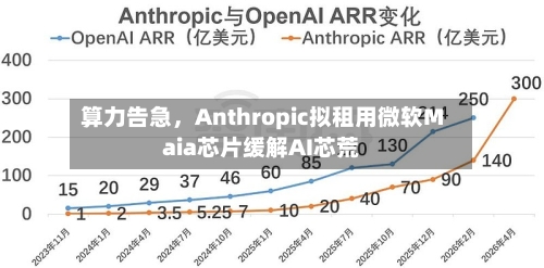 算力告急，Anthropic拟租用微软Maia芯片缓解AI芯荒