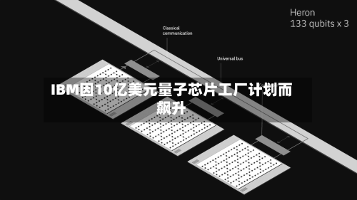IBM因10亿美元量子芯片工厂计划而飙升