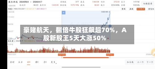 豪赌航天,翻倍牛股狂飙超70%,A股新股王5天大涨50%