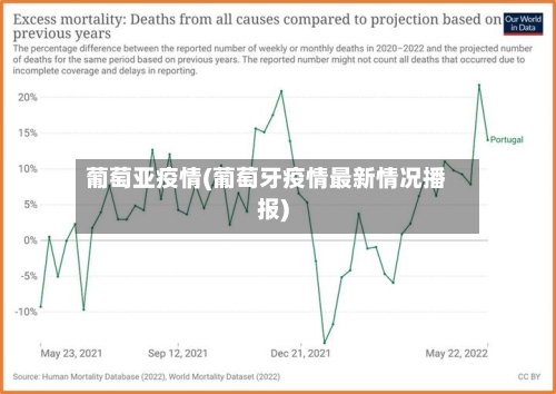葡萄亚疫情(葡萄牙疫情最新情况播报)