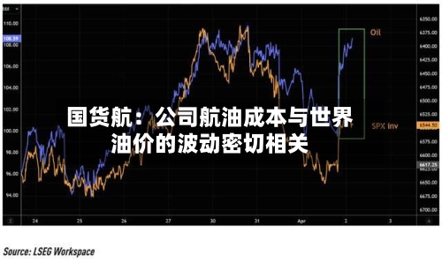 国货航:公司航油成本与世界
油价的波动密切相关