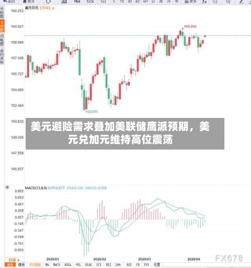 美元避险需求叠加美联储鹰派预期,美元兑加元维持高位震荡