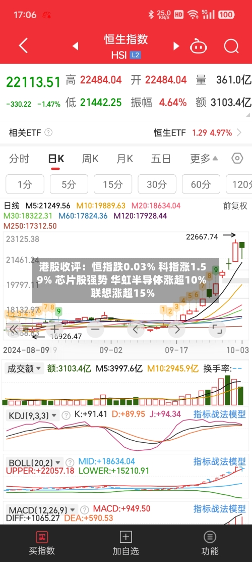 港股收评:恒指跌0.03% 科指涨1.59% 芯片股强势 华虹半导体涨超10% 联想涨超15%