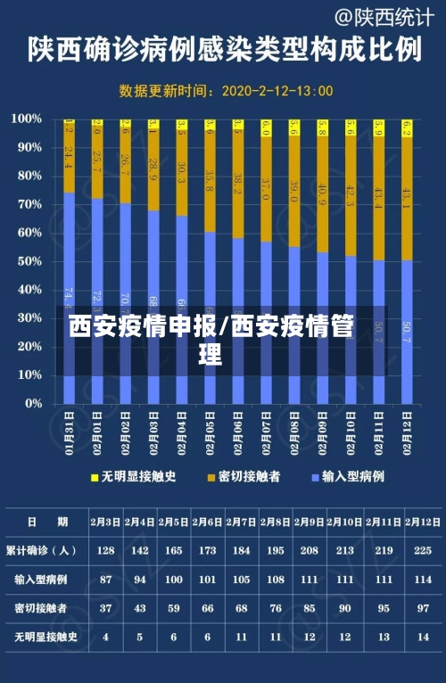西安疫情申报/西安疫情管理