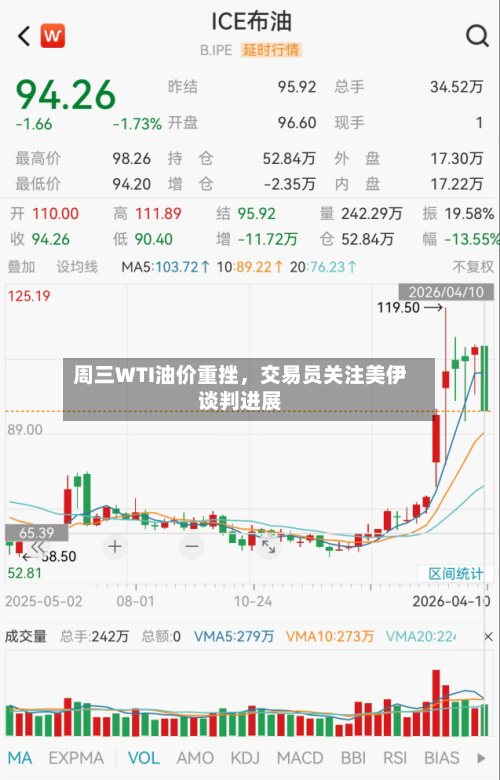周三WTI油价重挫,交易员关注美伊谈判进展