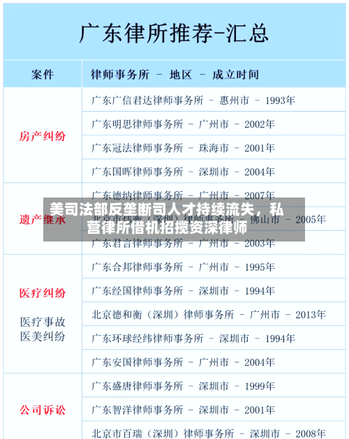 美司法部反垄断司人才持续流失,私营律所借机招揽资深律师