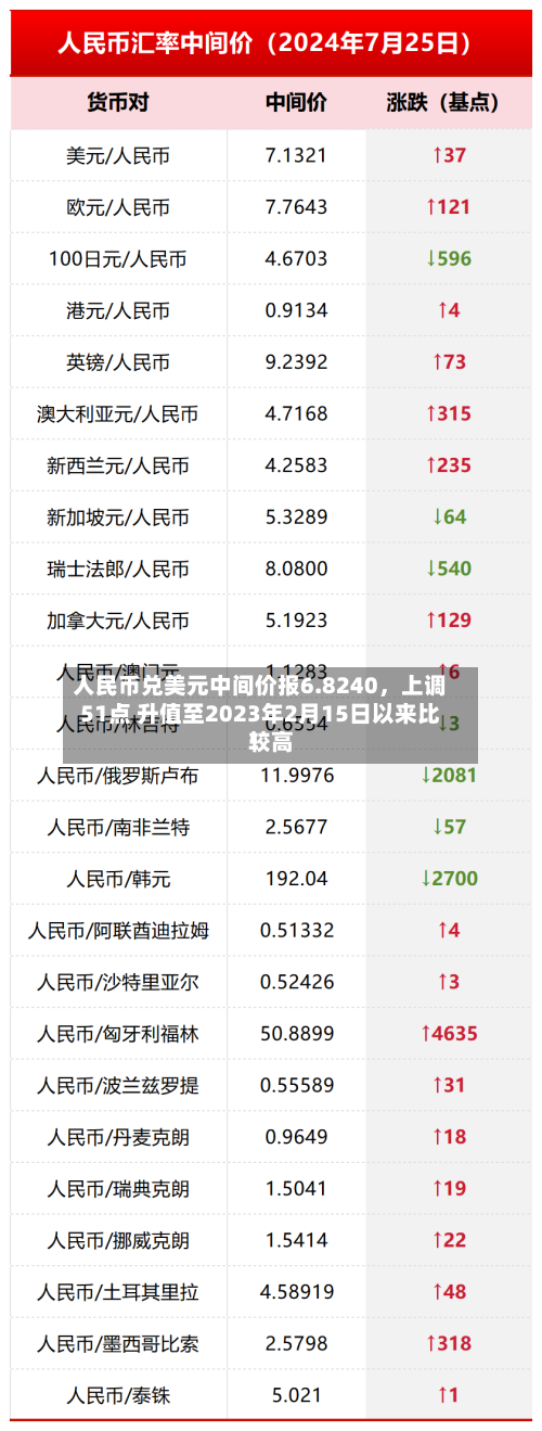 人民币兑美元中间价报6.8240,上调51点 升值至2023年2月15日以来比较高
!