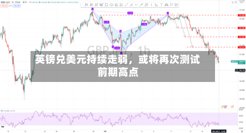 英镑兑美元持续走弱,或将再次测试前期高点