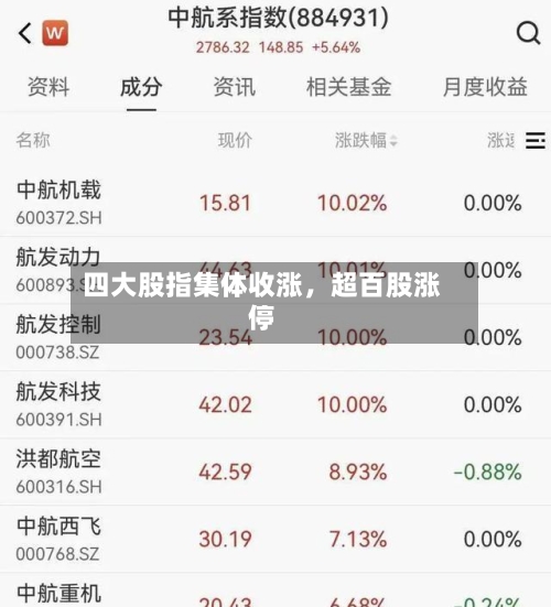 四大股指集体收涨，超百股涨停