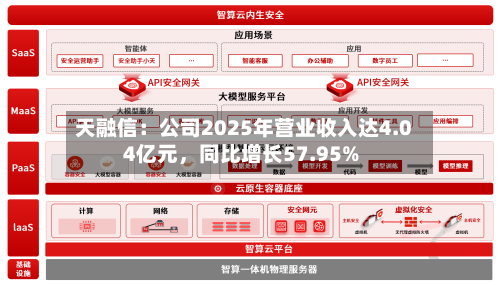 天融信:公司2025年营业收入达4.04亿元,同比增长57.95%