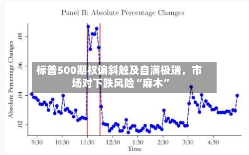 标普500期权偏斜触及自满极端,市场对下跌风险“麻木”