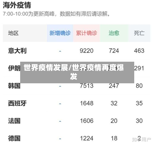 世界疫情发展/世界疫情再度爆发