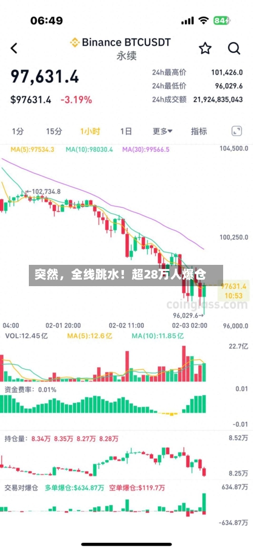 突然，全线跳水！超28万人爆仓