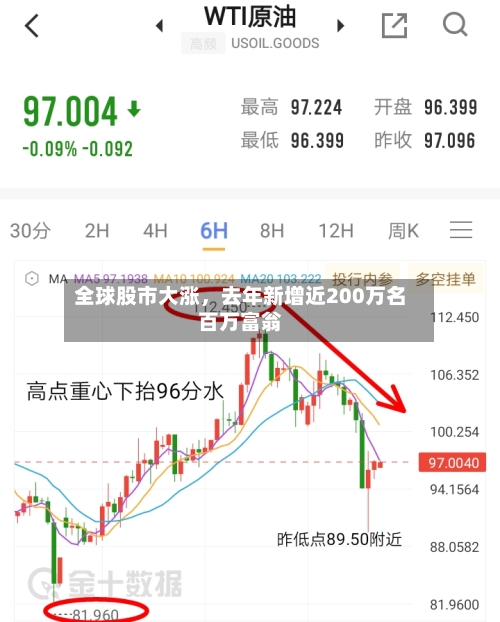 全球股市大涨，去年新增近200万名百万富翁