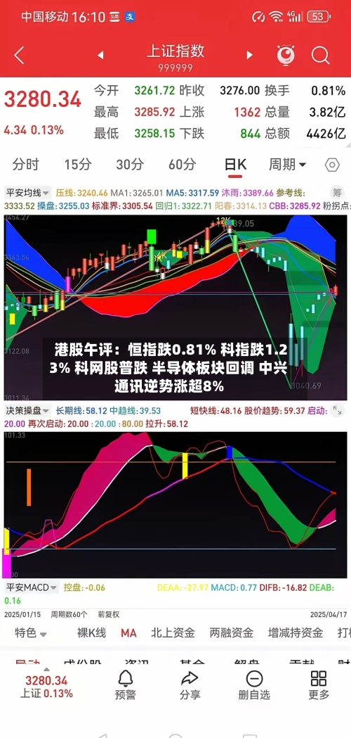 港股午评：恒指跌0.81% 科指跌1.23% 科网股普跌 半导体板块回调 中兴通讯逆势涨超8%