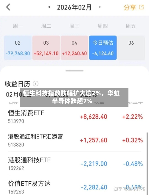 恒生科技指数跌幅扩大逾2%，华虹半导体跌超7%
