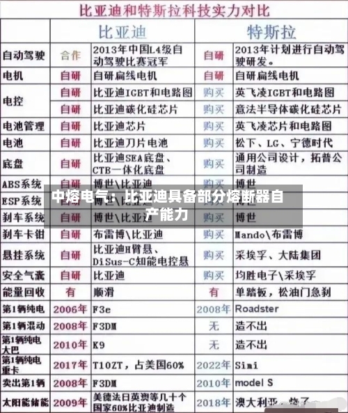 中熔电气：比亚迪具备部分熔断器自产能力