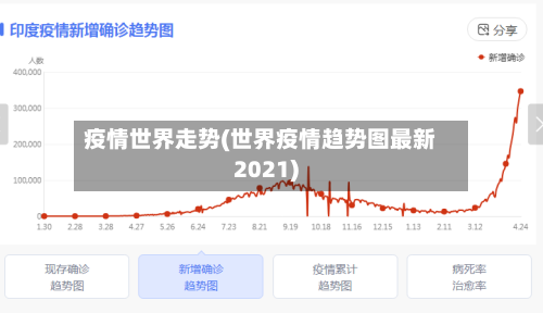 疫情世界走势(世界疫情趋势图最新2021)