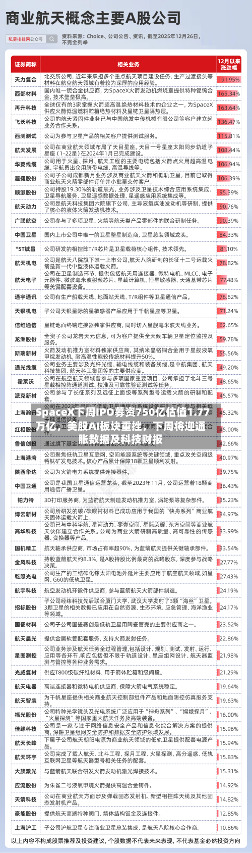 SpaceX下周IPO募资750亿估值1.77万亿,美股AI板块重挫,下周将迎通胀数据及科技财报