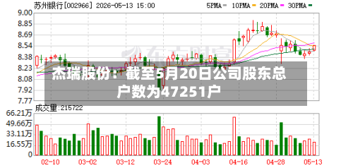杰瑞股份:截至5月20日公司股东总户数为47251户