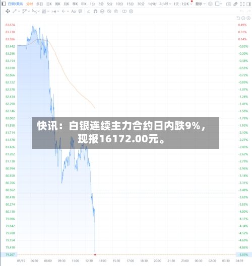 快讯:白银连续主力合约日内跌9%,现报16172.00元。