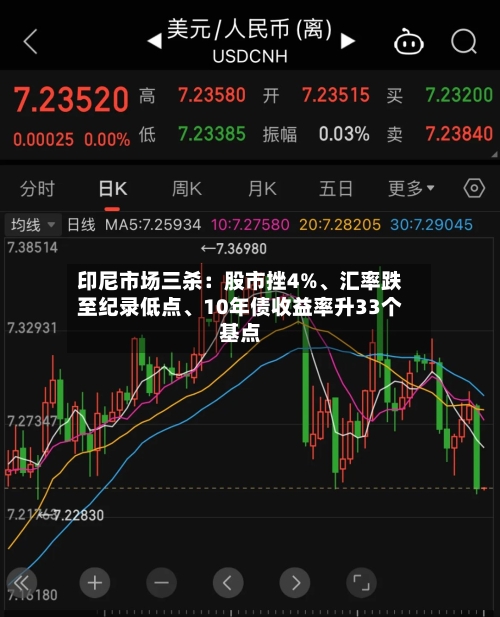 印尼市场三杀:股市挫4%、汇率跌至纪录低点、10年债收益率升33个基点