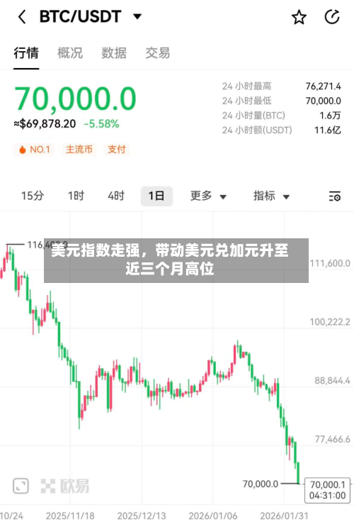美元指数走强，带动美元兑加元升至近三个月高位