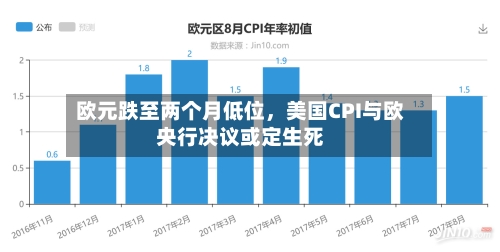 欧元跌至两个月低位,美国CPI与欧央行决议或定生死