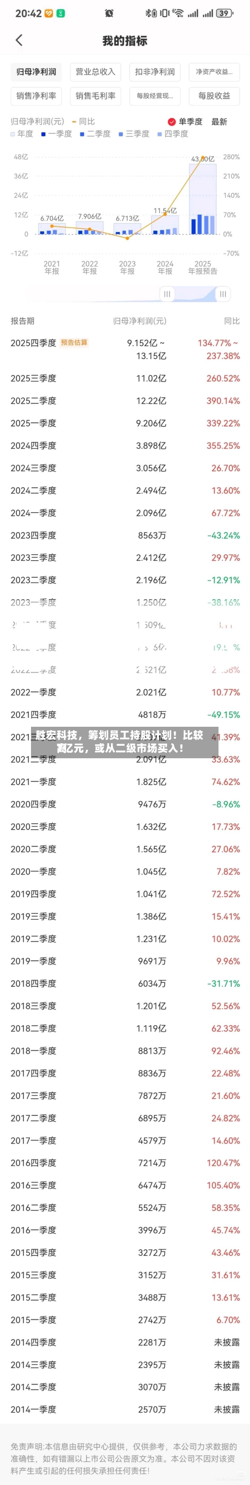 胜宏科技,筹划员工持股计划!比较高
7亿元,或从二级市场买入!