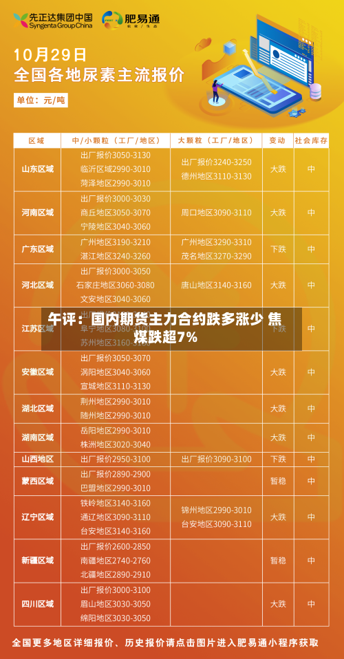 午评:国内期货主力合约跌多涨少 焦煤跌超7%