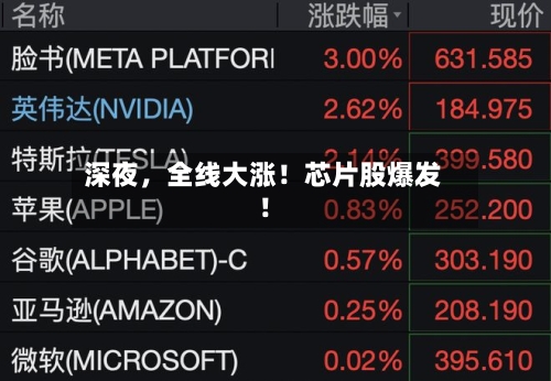 深夜，全线大涨！芯片股爆发！