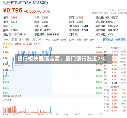 银行板块震荡走高，厦门银行涨近7%