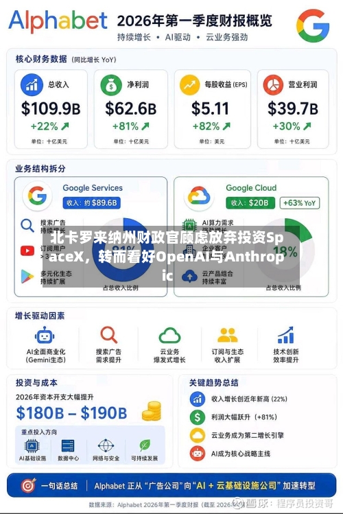 北卡罗来纳州财政官顾虑放弃投资SpaceX,转而看好OpenAI与Anthropic