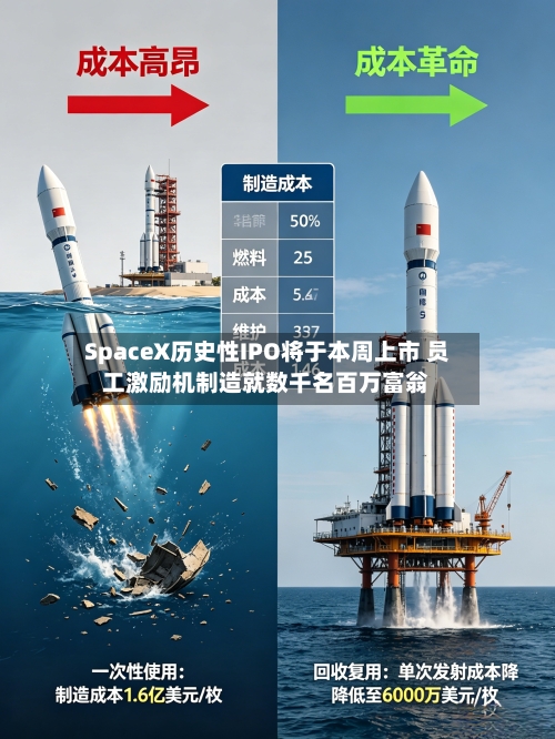 SpaceX历史性IPO将于本周上市 员工激励机制造就数千名百万富翁